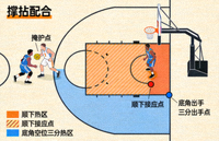 篮球挡拆配合顺下与底角空位三分出手机会热区