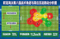 欧冠淘汰赛八强战术角逐与高位压迫跑动分析图