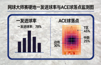 网球大师赛硬地一发进球率与ACE球落点监测图