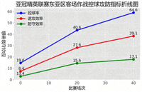 亚冠精英联赛东亚区客场作战控球攻防指标折线图