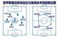意甲联赛后防线站位与角球战术挡拆跑位图