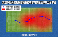 英超争冠关键战役球员长传转移与禁区触球热力分布图