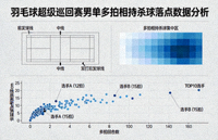 羽毛球超级巡回赛男单多拍相持杀球落点数据分析